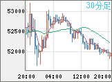 ビットコイン/ユーロチャート（XBT/EUR）30分足