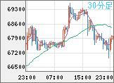ビットコイン/ユーロチャート（XBT/EUR）30分足