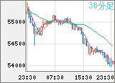 ビットコイン/ユーロチャート(XBT/EUR)30分足