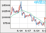 ビットコイン/ユーロチャート（XBT/EUR）4時間足