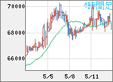 ビットコイン/ユーロチャート（XBT/EUR）4時間足