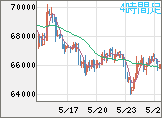 ビットコイン/ユーロチャート(XBT/EUR)4時間足