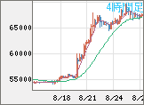 ビットコイン/ユーロチャート（XBT/EUR）4時間足