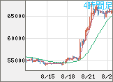 ビットコイン/ユーロチャート（XBT/EUR）4時間足
