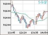 ビットコイン/ユーロチャート（XBT/EUR）5分足