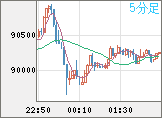 ビットコイン/ユーロチャート（XBT/EUR）5分足