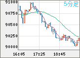ビットコイン/ユーロチャート（XBT/EUR）5分足
