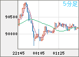 ビットコイン/ユーロチャート（XBT/EUR）5分足