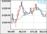 ビットコイン/ユーロチャート（XBT/EUR）5分足