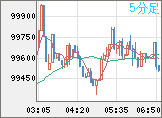 ビットコイン/ユーロチャート（XBT/EUR）5分足