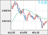 ビットコイン/ユーロチャート（XBT/EUR）5分足
