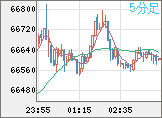 ビットコイン/ユーロチャート（XBT/EUR）5分足
