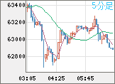 ビットコイン/ユーロチャート（XBT/EUR）5分足