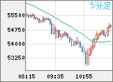 ビットコイン/ユーロチャート（XBT/EUR）5分足