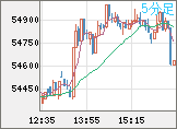 ビットコイン/ユーロチャート（XBT/EUR）5分足