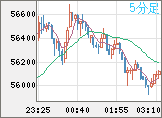 ビットコイン/ユーロチャート(XBT/EUR)5分足