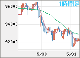 ビットコイン/ユーロチャート（XBT/EUR）1時間足