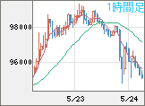 ビットコイン/ユーロチャート（XBT/EUR）1時間足