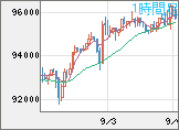 ビットコイン/ユーロチャート（XBT/EUR）1時間足