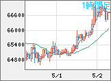 ビットコイン/ユーロチャート（XBT/EUR）1時間足
