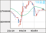 ビットコイン/円チャート（XBT/JPY）10分足
