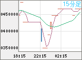 ビットコイン/円チャート（XBT/JPY）15分足