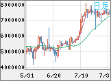 ビットコイン/円チャート（XBT/JPY）日足