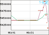 ビットコイン/円チャート（XBT/JPY）1分足