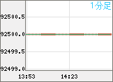 ビットコイン/円チャート（XBT/JPY）1分足