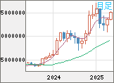 ビットコイン/円チャート（XBT/JPY）月足
