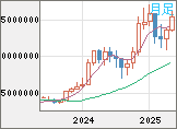 ビットコイン/円チャート（XBT/JPY）月足