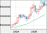 ビットコイン/円チャート（XBT/JPY）月足