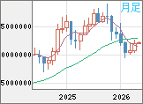 ビットコイン/円チャート（XBT/JPY）月足