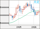ビットコイン/円チャート(XBT/JPY)月足