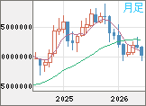 ビットコイン/円チャート(XBT/JPY)月足