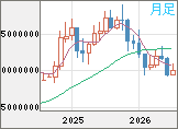 ビットコイン/円チャート(XBT/JPY)月足
