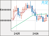 ビットコイン/円チャート（XBT/JPY）月足