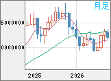 ビットコイン/円チャート(XBT/JPY)月足