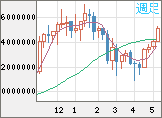 ビットコイン/円チャート（XBT/JPY）週足