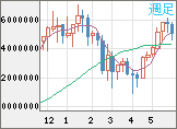 ビットコイン/円チャート（XBT/JPY）週足