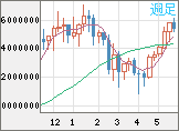 ビットコイン/円チャート（XBT/JPY）週足