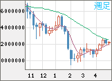 ビットコイン/円チャート（XBT/JPY）週足