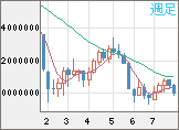 ビットコイン/円チャート(XBT/JPY)週足