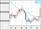ビットコイン/円チャート（XBT/JPY）週足