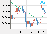 ビットコイン/円チャート（XBT/JPY）週足