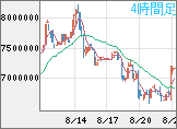 ビットコイン/円チャート（XBT/JPY）4時間足