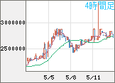 ビットコイン/円チャート（XBT/JPY）4時間足