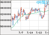 ビットコイン/円チャート（XBT/JPY）4時間足