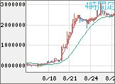ビットコイン/円チャート（XBT/JPY）4時間足