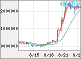 ビットコイン/円チャート（XBT/JPY）4時間足